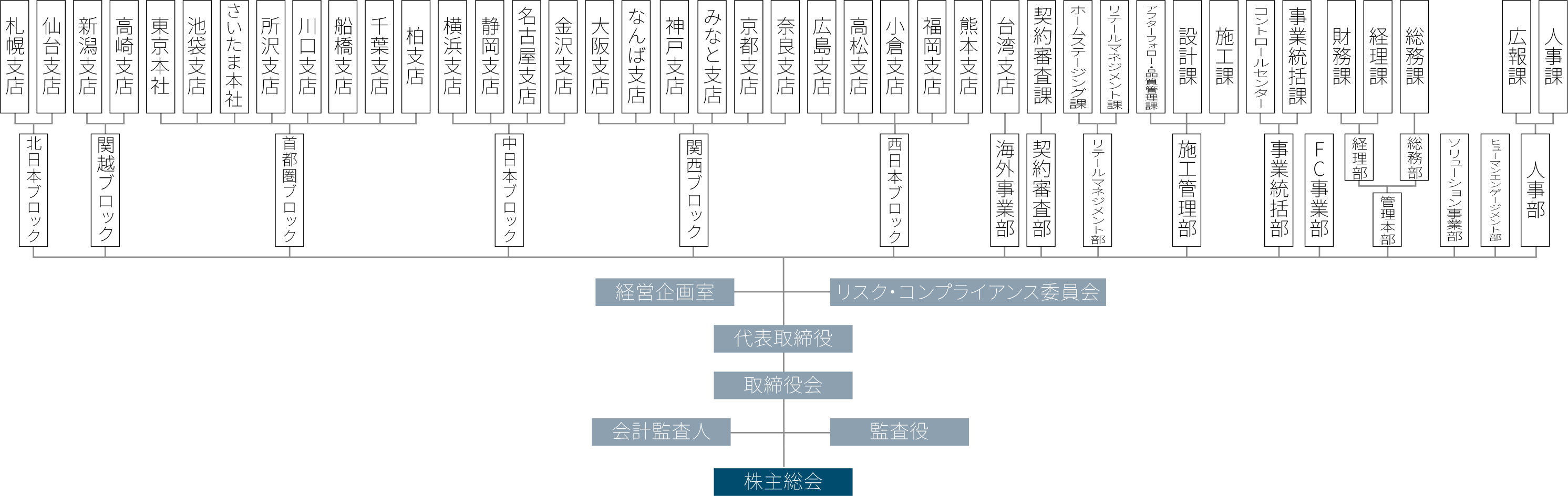 組織図