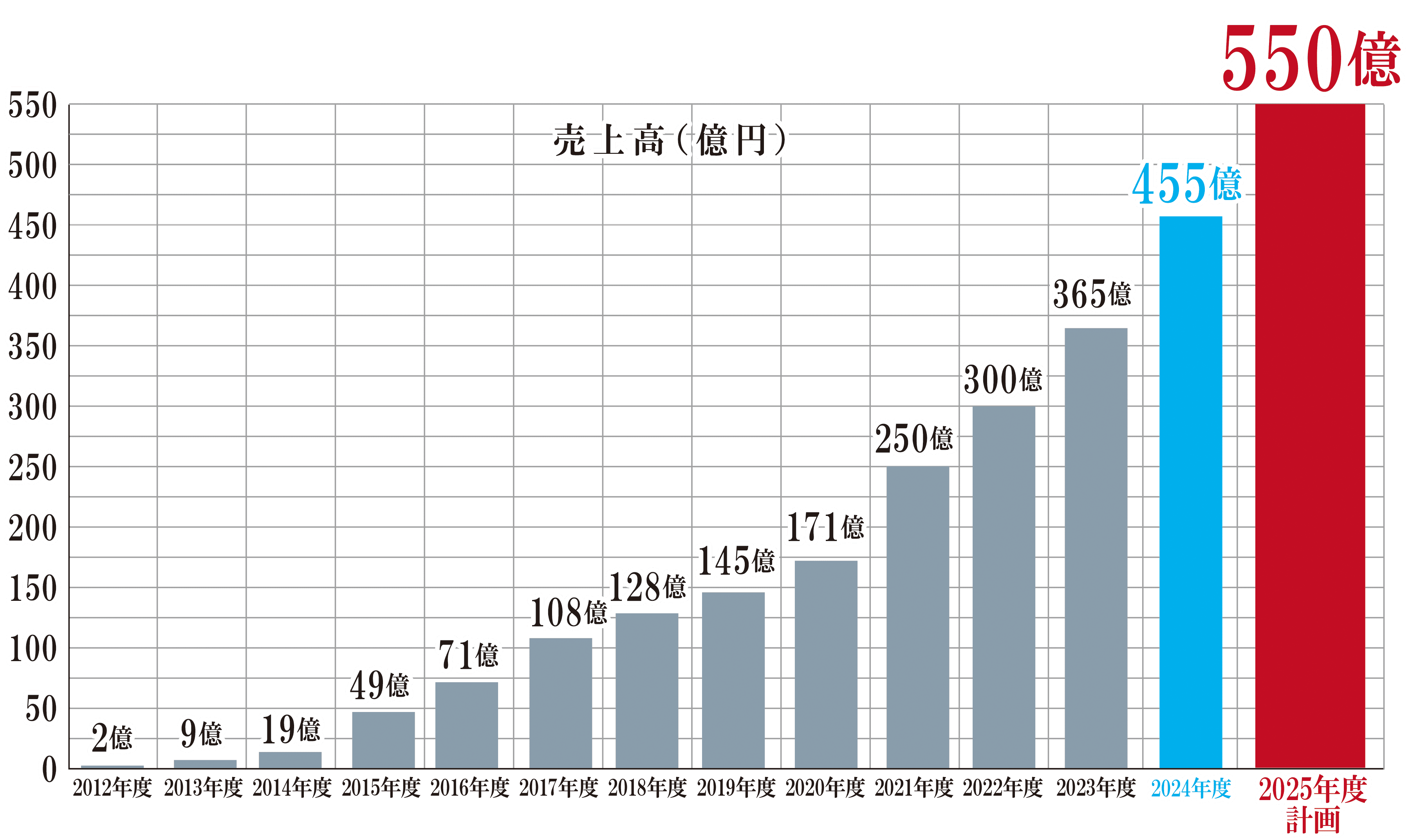 売上推移