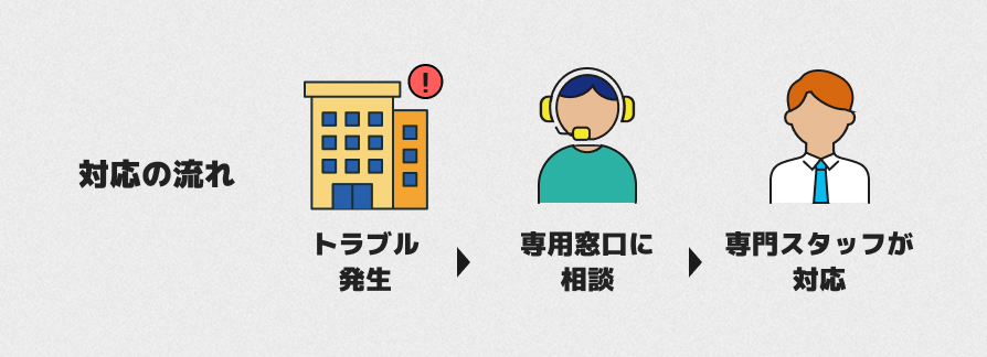 アフターサービスの流れ