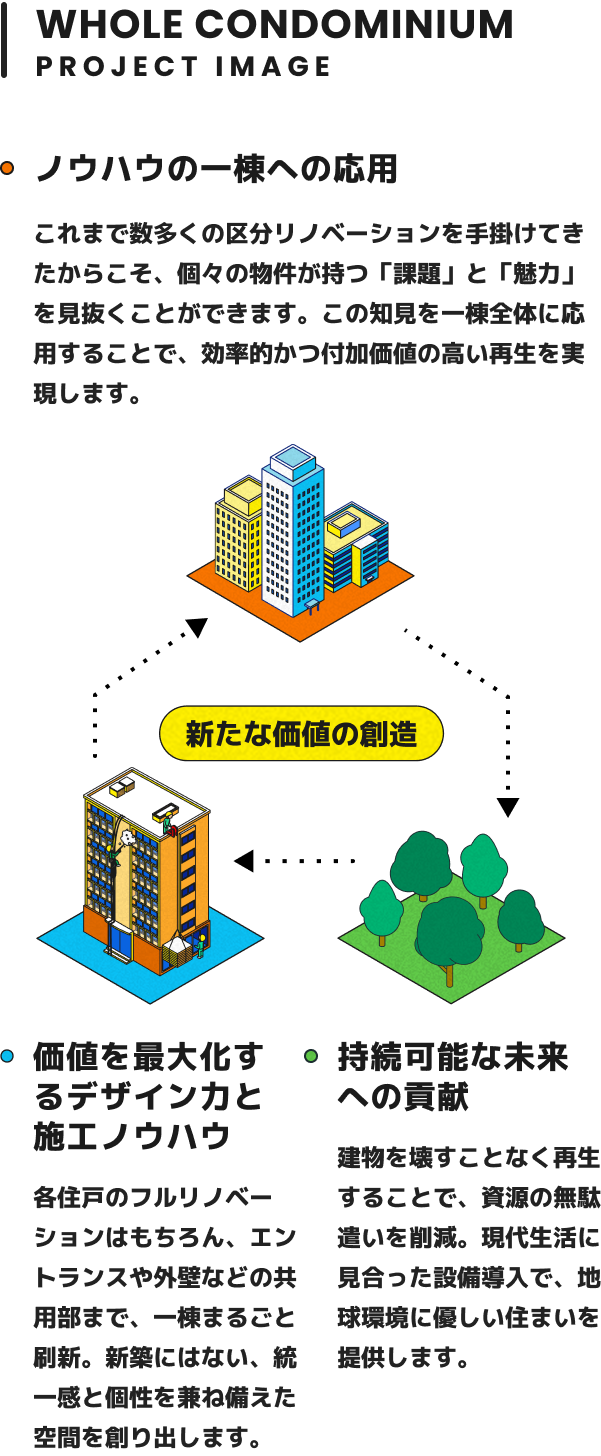 一棟マンションプロジェクトの特徴