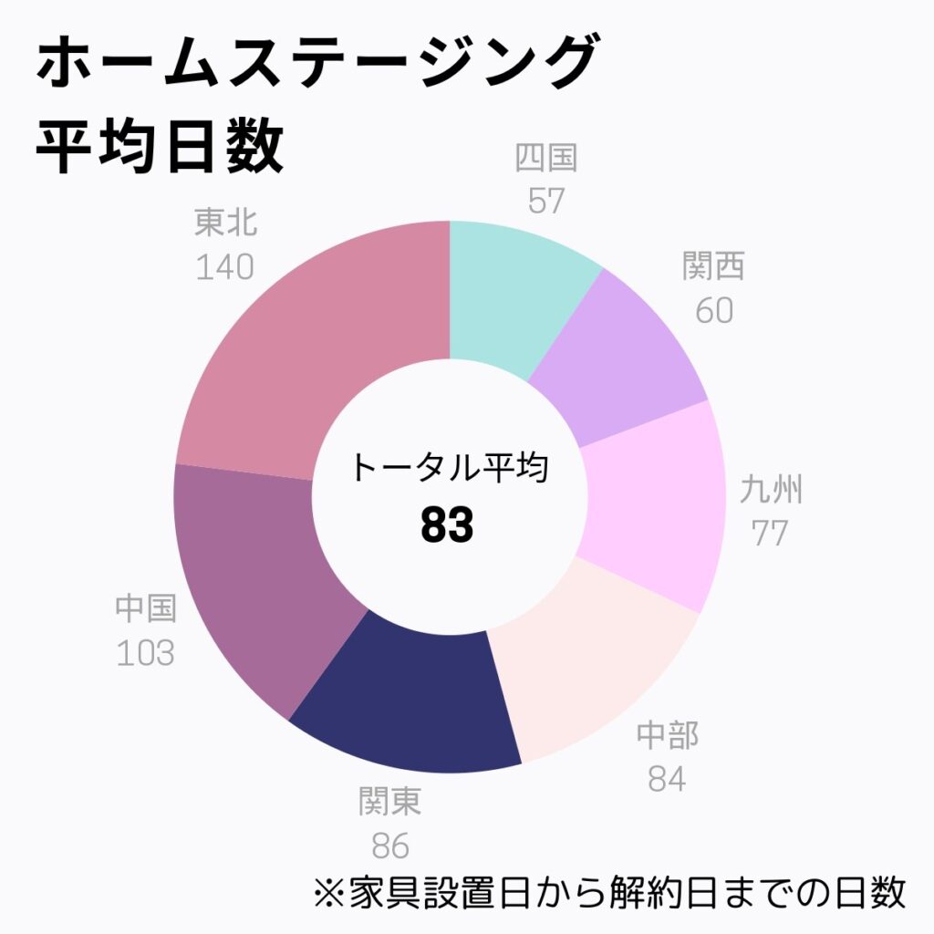 成約までのホームステージング期間